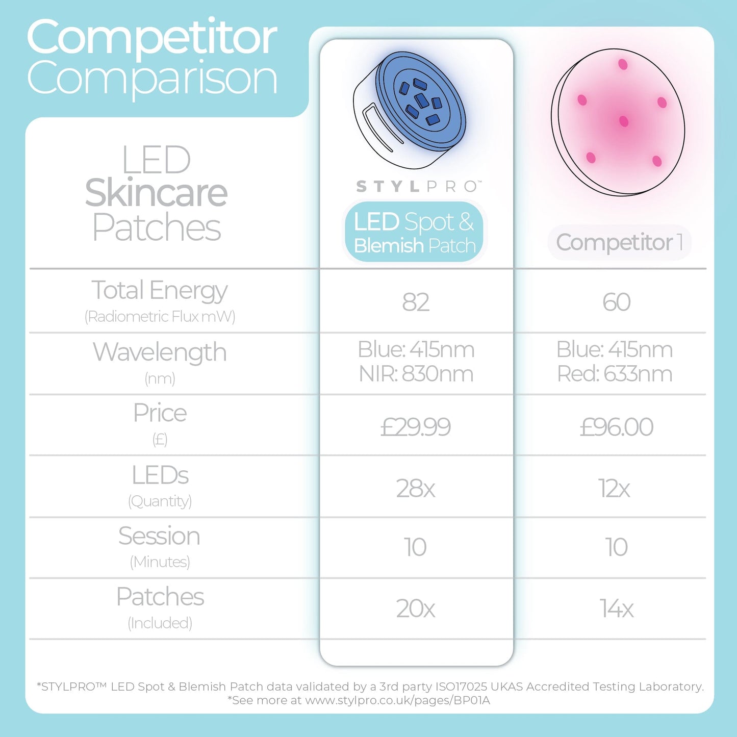 LED Spot & Blemish Patch